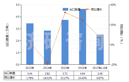 2013-2017年6月中國(guó)二苯胺及其衍生物以及它們的鹽(HS29214400)出口量及增速統(tǒng)計(jì)
